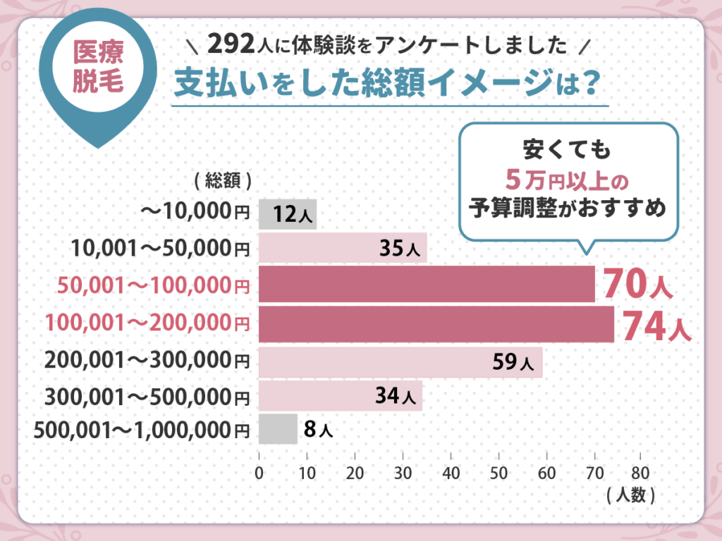 医療脱毛の総額はぶっちゃけいくらかかった?