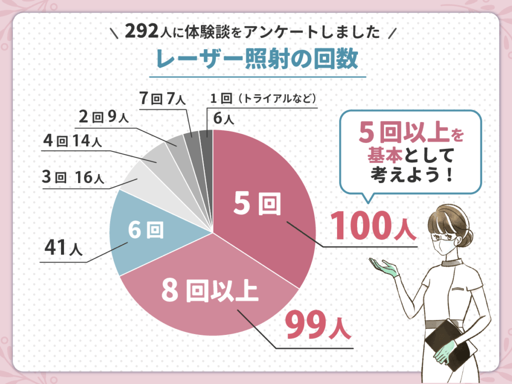 レーザー照射回数はぶっちゃけ何回だった?「5回」と「8回以上」の二山