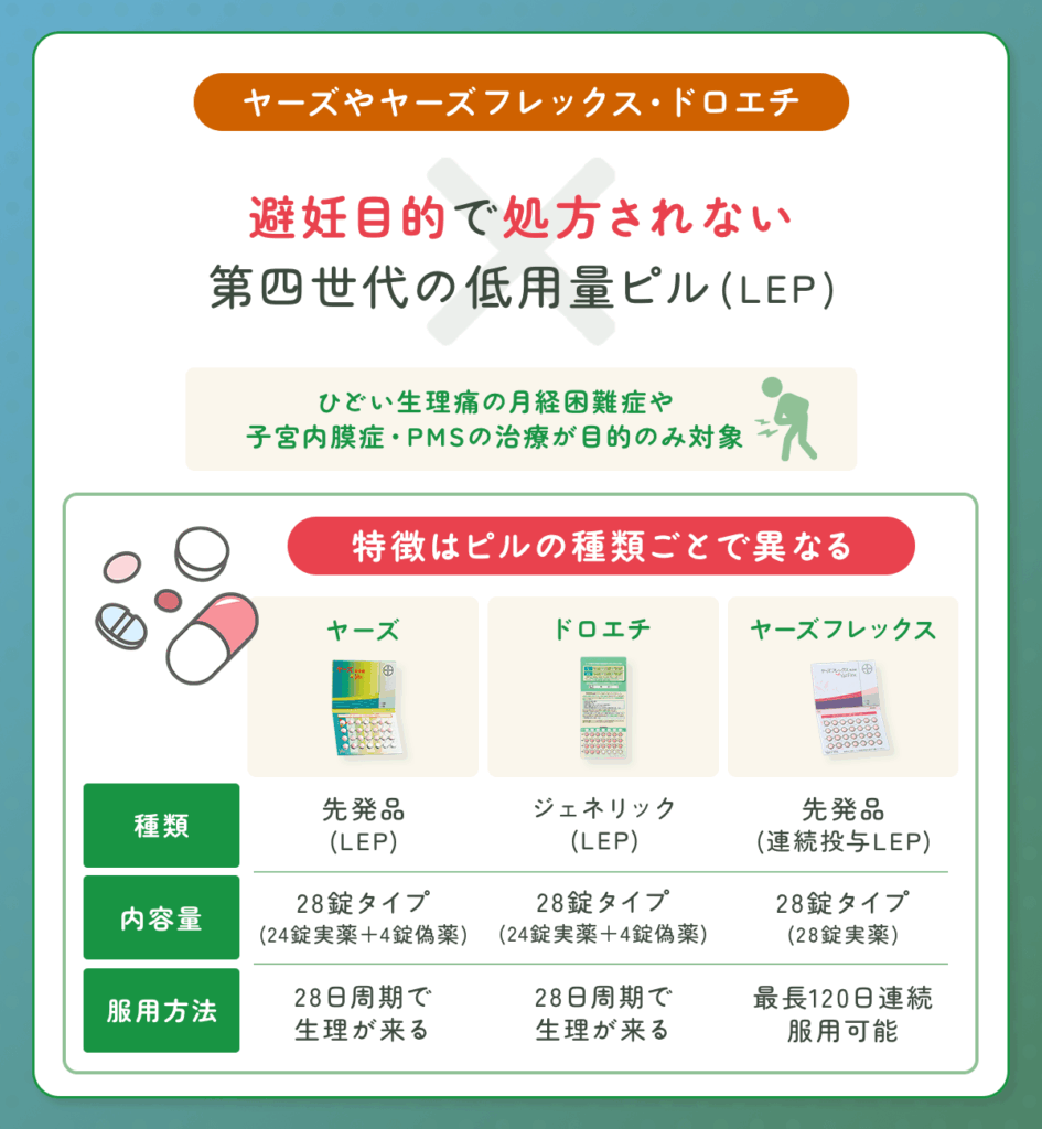 ヤーズやヤーズフレックス・ドロエチは避妊目的で処方されない第四世代の低用量ピル（LEP）