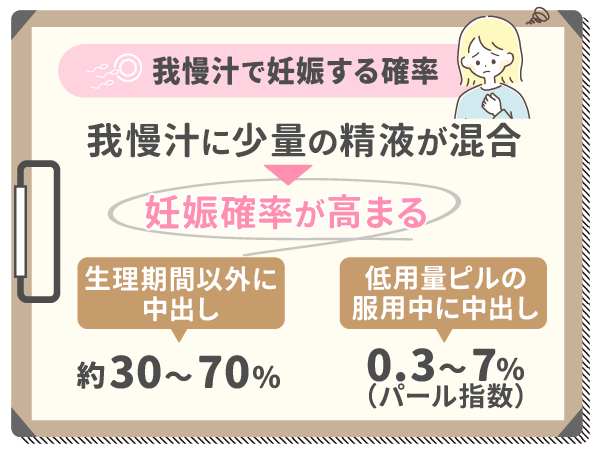 我慢汁に少量の精液が混合していると妊娠確率が高まる