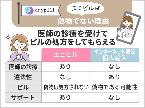 医師の診療を受けてピルの処方をしてもらえる