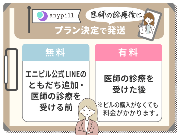 エニピルは医師の診療後にプラン決定で発送される