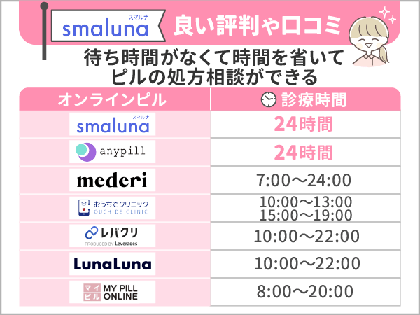 待ち時間がなくて時間を省いてピルの処方相談ができる