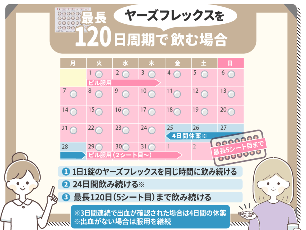 最長120日連続でヤーズフレックスを飲む場合