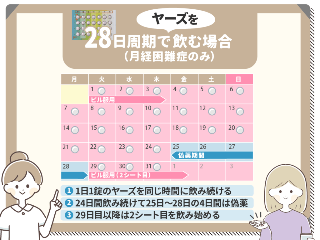 28日周期でヤーズを飲む場合（月経困難症のみ）