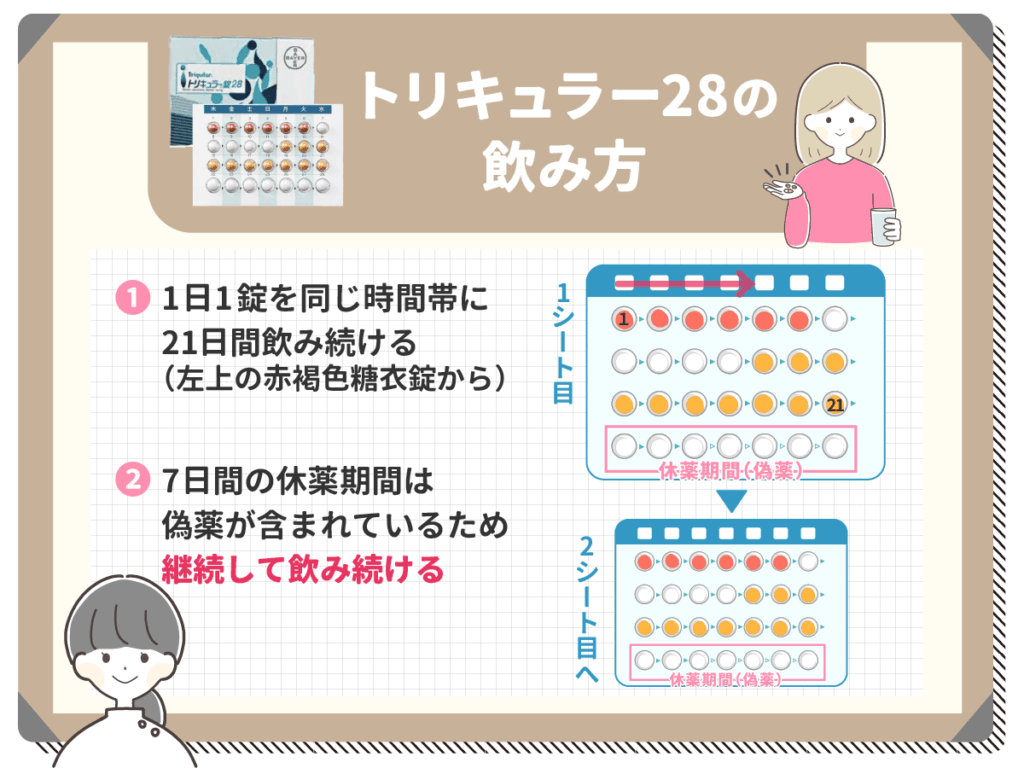 トリキュラー28の飲み方