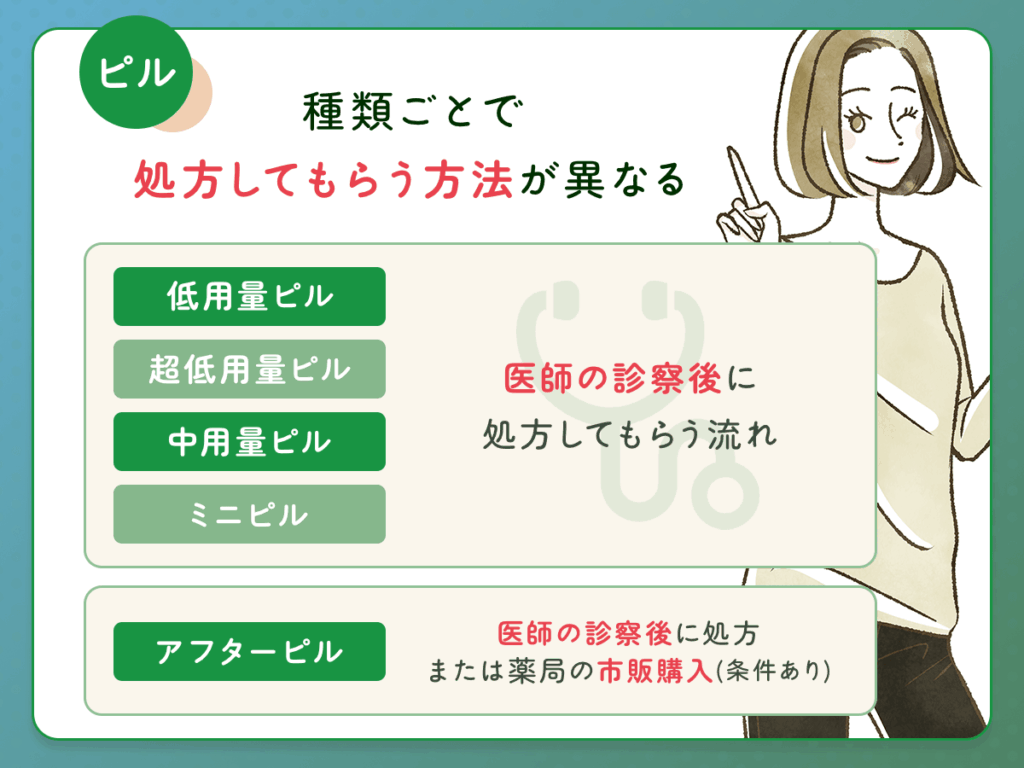 ピルの種類ごとで処方方法を比較
