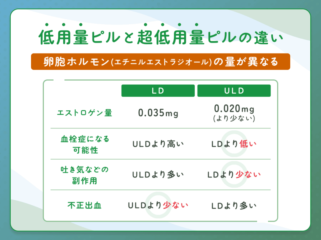 低用量ピルや超低用量ピルの違い