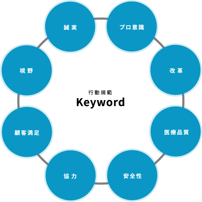 行動規範:プロ意識 改革 医療品質 安全性 協力 顧客満足 視野 誠実