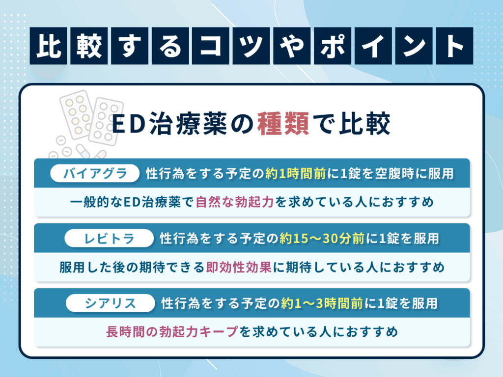 ED治療薬の種類から比較する