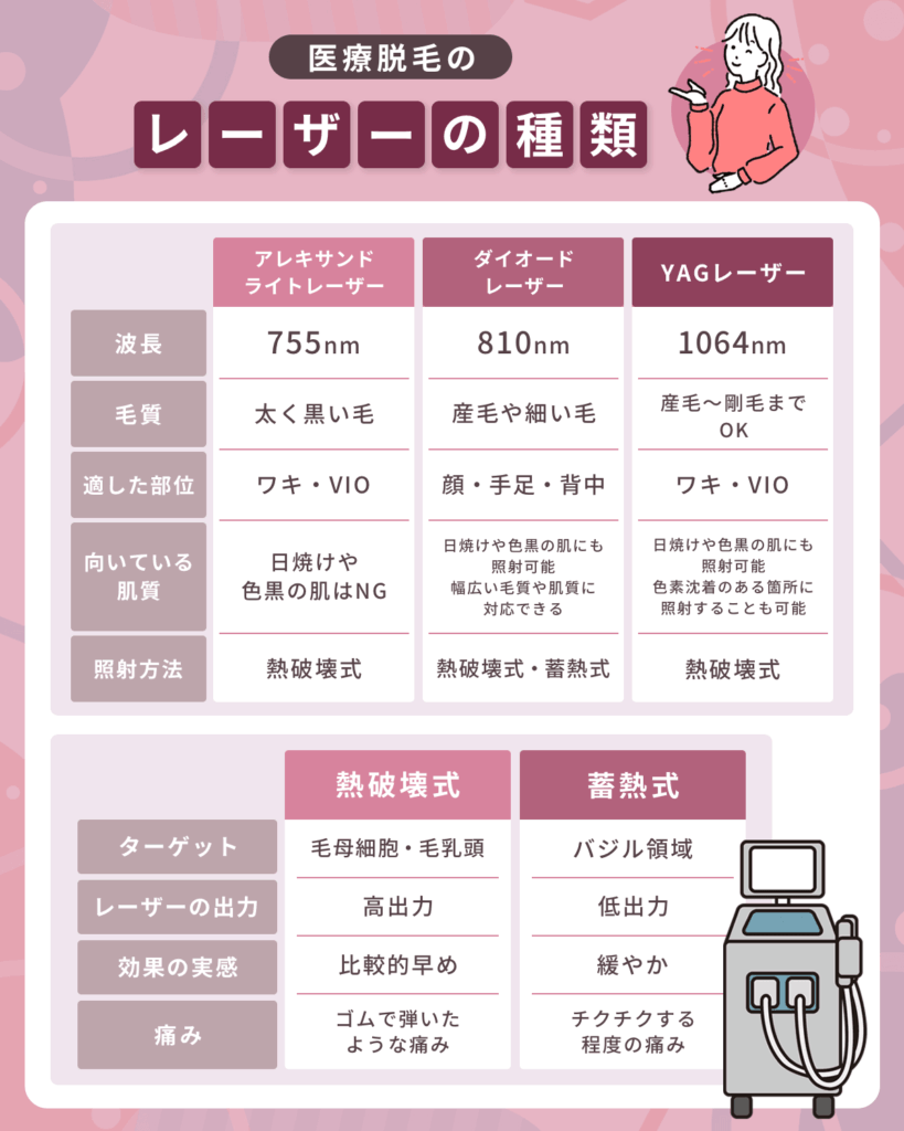 医療脱毛のレーザー照射をする種類の違い