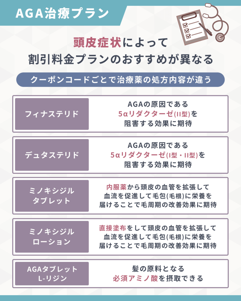 DMMクリニック（dmm aga クリニック）のAGA治療クーポンコードは頭皮症状によって割引料金プランのおすすめが異なる