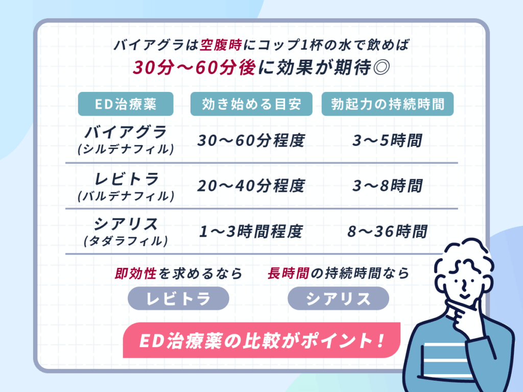 1錠飲んだ後は30分〜60分後を目安に勃起力アップ効果に期待