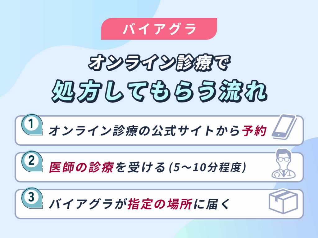 バイアグラ通販の利用方法
