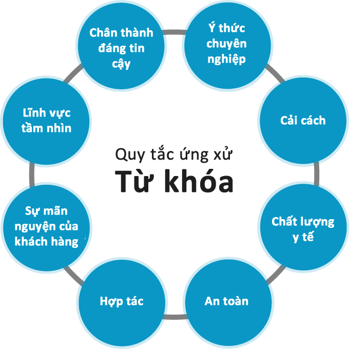 Code of Conduct: Profess-ionalism, Reform, Health Care Quality, Safety, Cooperation, Customer Satisfaction, Field of View, Reliable Ethical