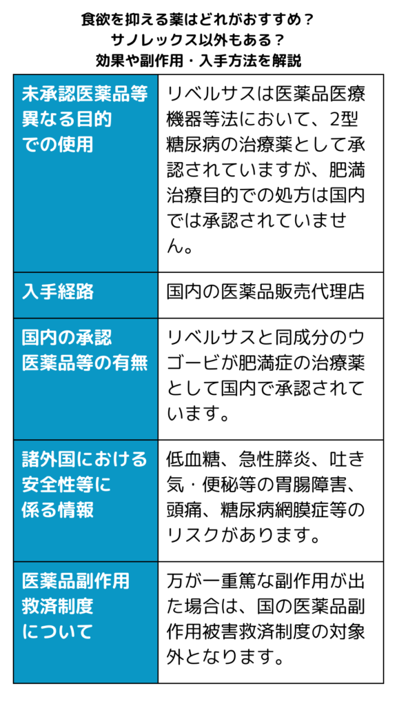 本記事に掲載の未承認医薬品についてリベルサス