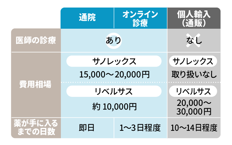 食欲を抑える薬の入手方法:通院・オンライン診療・個人輸入