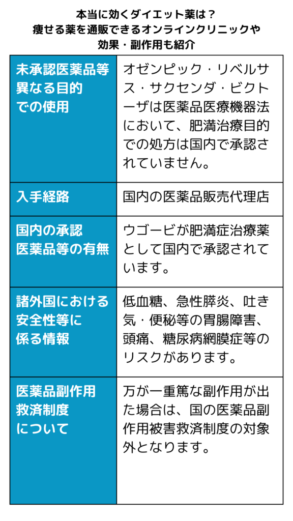 本記事に掲載の未承認医薬品について/リベルサス