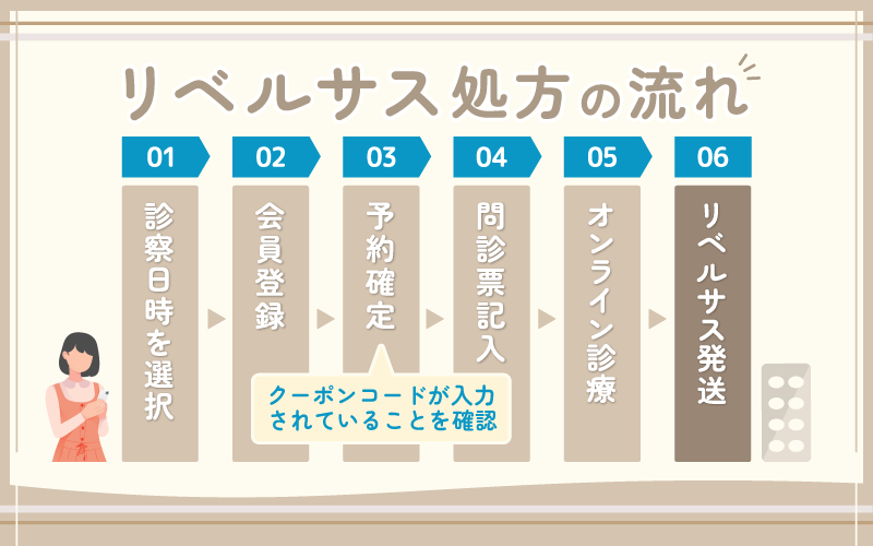 DMMオンラインクリニック リベルサス クーポンコードの使用方法 処方の流れ