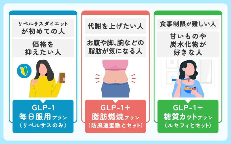 DMMオンラインクリニック リベルサス プラン詳細