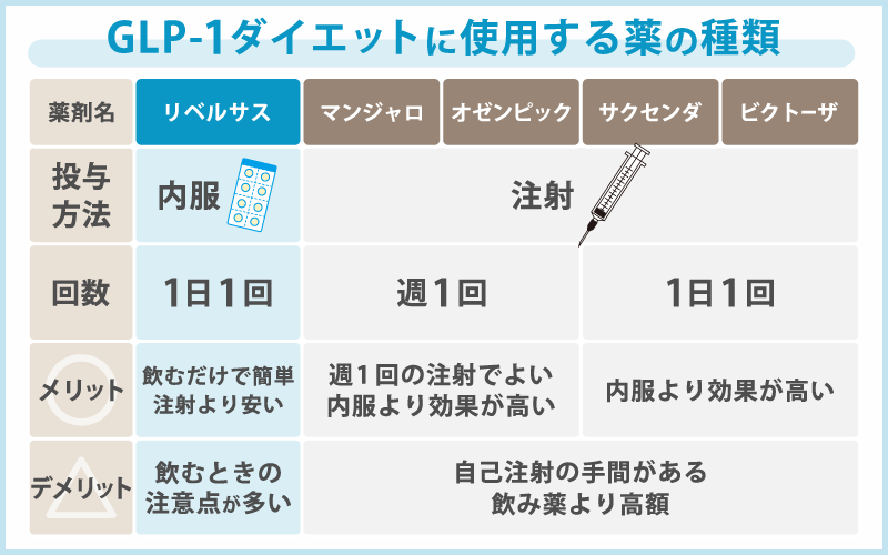 GLP-1ダイエットの種類を解説!飲み薬と注射どっちがおすすめ?