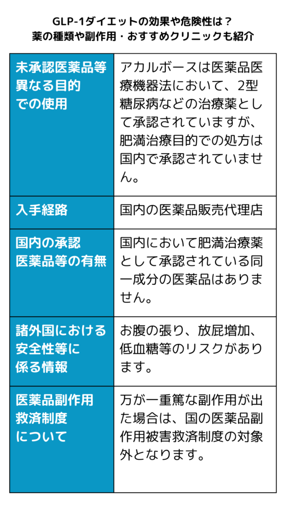 本記事に掲載の未承認医薬品について/アルカボース