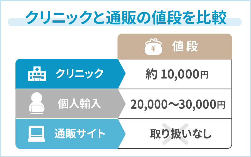 GLP-1ダイエットの薬はどこで入手できる？クリニックと通販の値段を比較
