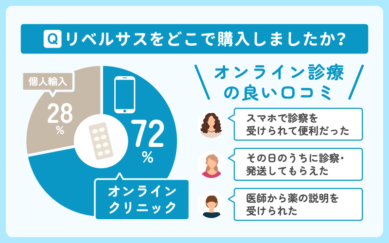 リベルサス通販の満足度