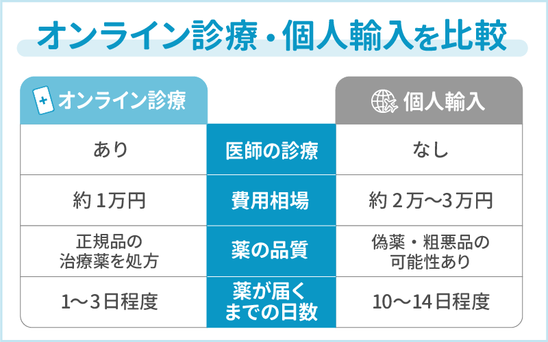 リベルサス通販　個人輸入を比較