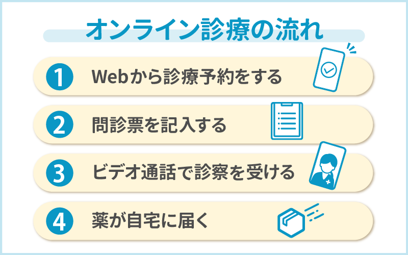 【リベルサス通販】オンライン診療で処方してもらう流れ・必要なものを紹介！